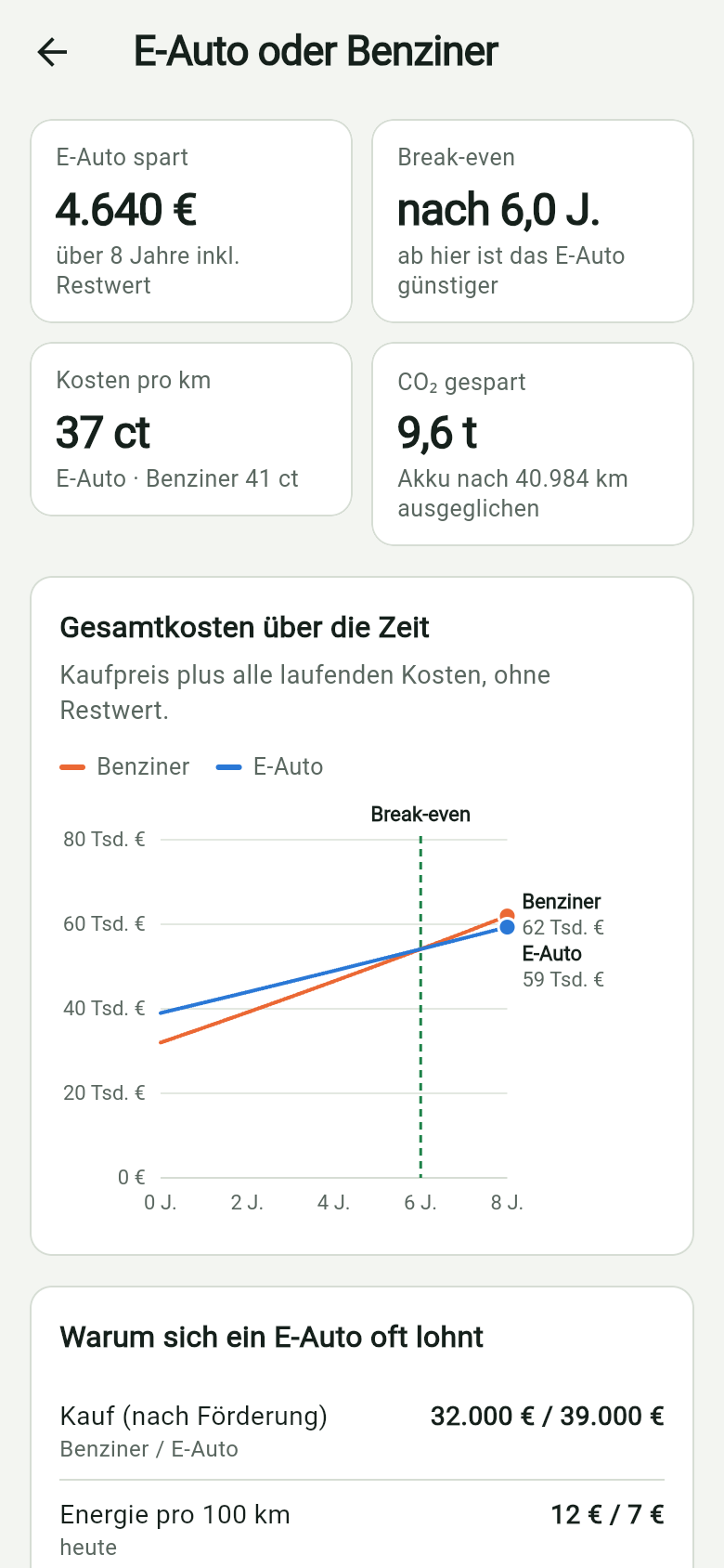 Vergleich E-Auto und Benziner: Ersparnis, Break-even nach sechs Jahren, Kosten pro Kilometer und CO₂
