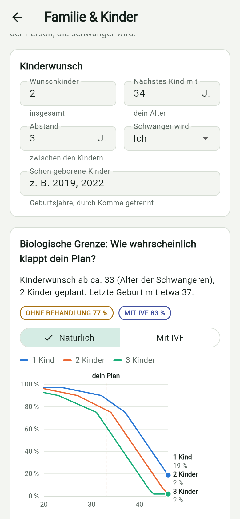 Diagramm mit der Chance auf ein, zwei oder drei Kinder je nach Startalter, dazu der eigene Plan