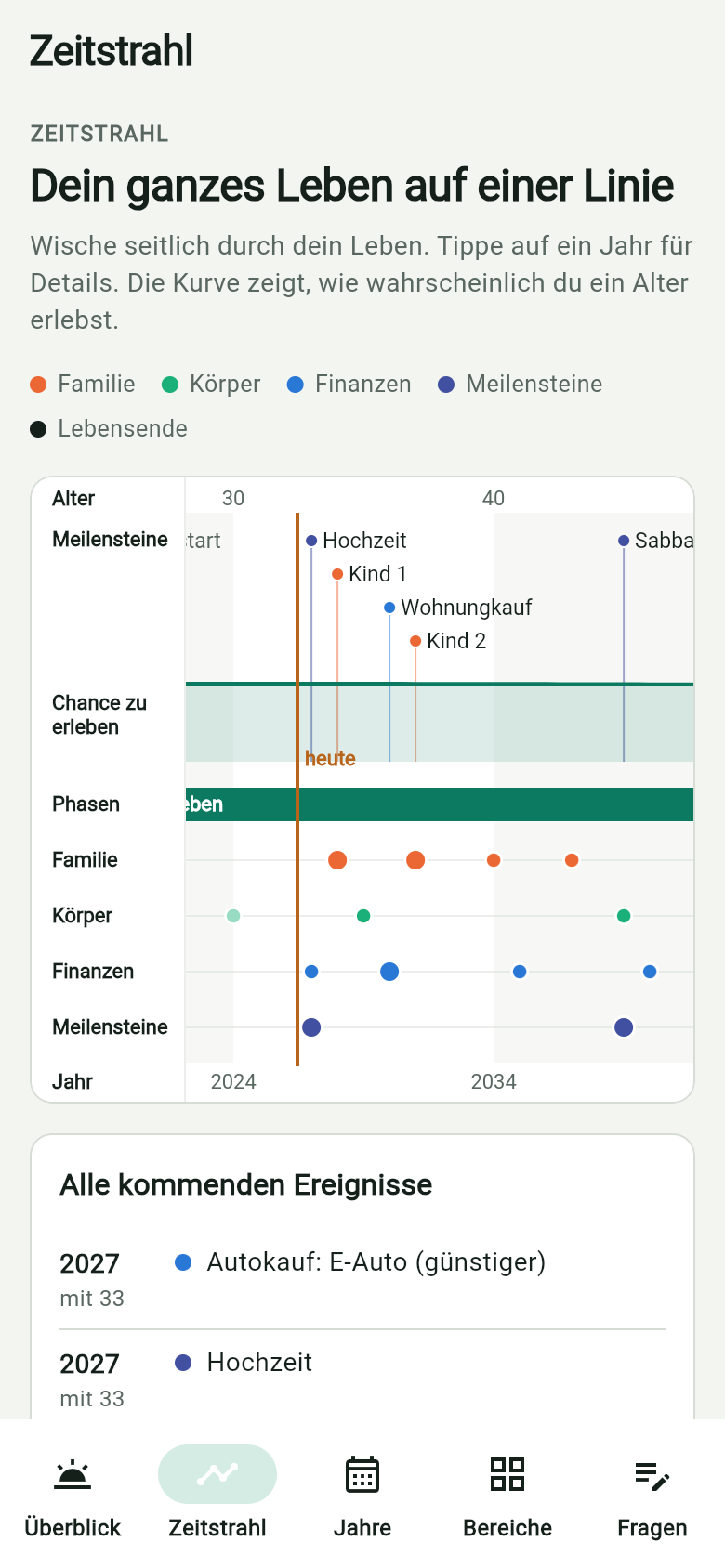 Zeitstrahl mit Meilensteinen wie Hochzeit, Kind 1, Wohnungskauf und einer Kurve für die Chance, ein Alter zu erleben